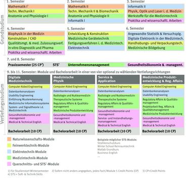 Teilzeitstudium Medizintechnik Bachelor